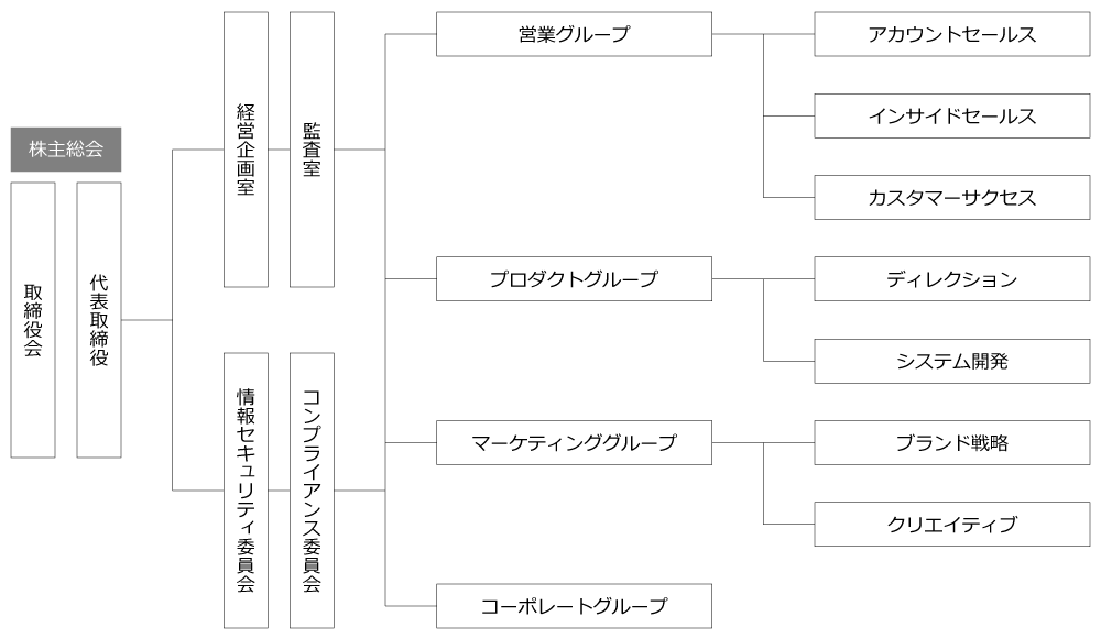 組織図